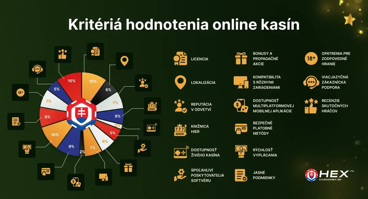 Ako CasinoHEX hodnoti slovenske online kasina